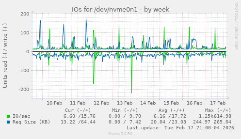 IOs for /dev/nvme0n1