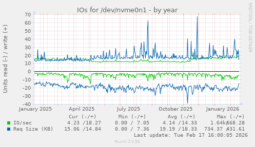 IOs for /dev/nvme0n1