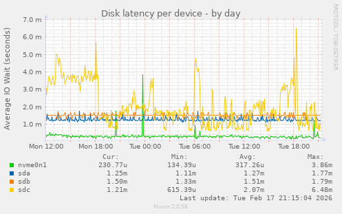 Disk latency per device