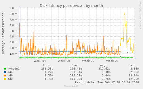 Disk latency per device