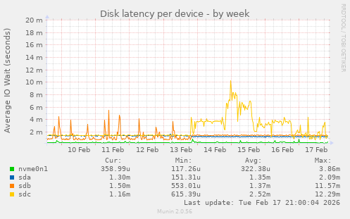Disk latency per device
