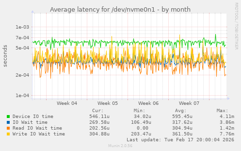 Average latency for /dev/nvme0n1