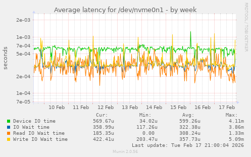 Average latency for /dev/nvme0n1