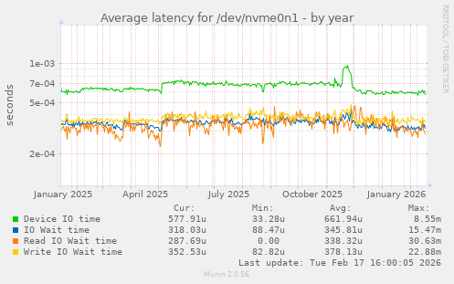 Average latency for /dev/nvme0n1