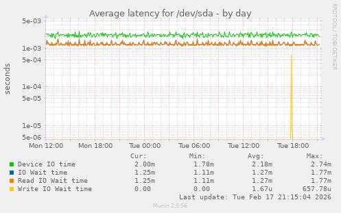 Average latency for /dev/sda