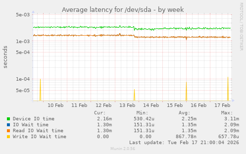 Average latency for /dev/sda
