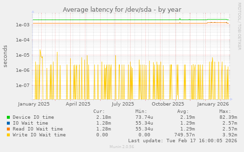 Average latency for /dev/sda