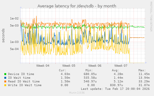 Average latency for /dev/sdb