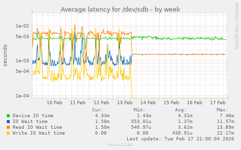 Average latency for /dev/sdb