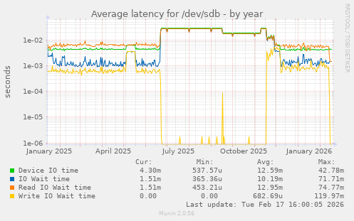 Average latency for /dev/sdb