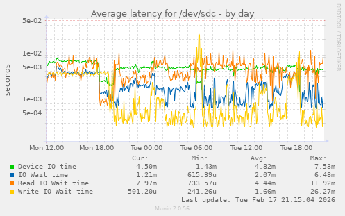 Average latency for /dev/sdc