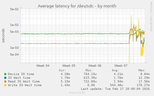 Average latency for /dev/sdc