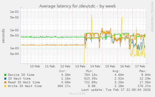 Average latency for /dev/sdc