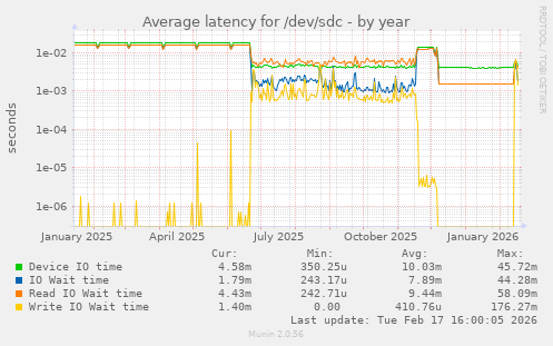Average latency for /dev/sdc