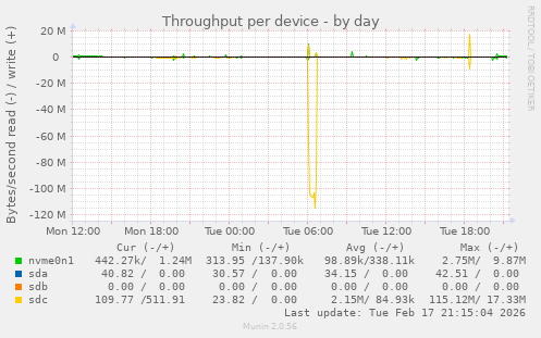 Throughput per device