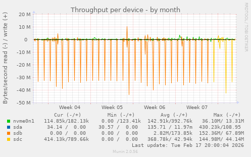 Throughput per device