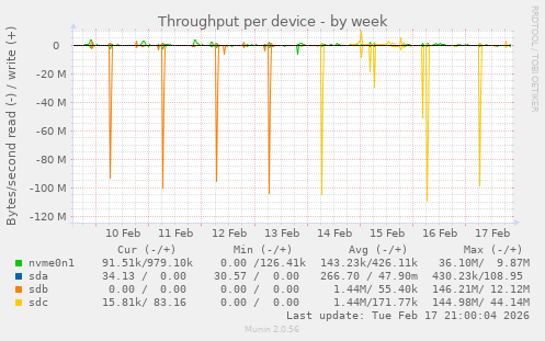 Throughput per device