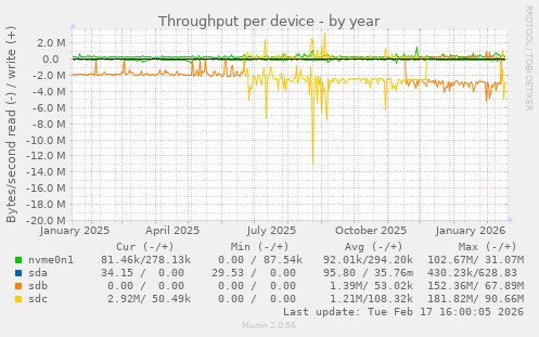 Throughput per device