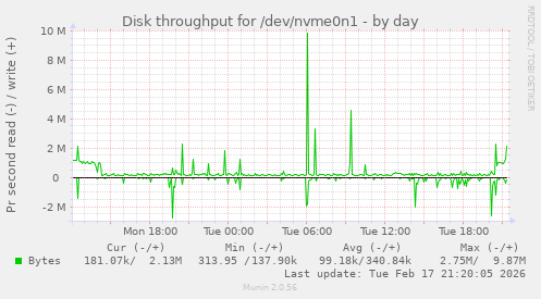 Disk throughput for /dev/nvme0n1