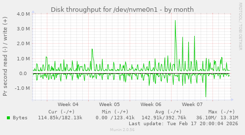 Disk throughput for /dev/nvme0n1