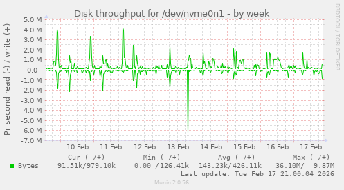 Disk throughput for /dev/nvme0n1