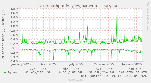Disk throughput for /dev/nvme0n1