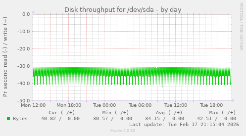 Disk throughput for /dev/sda