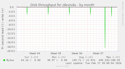 Disk throughput for /dev/sda