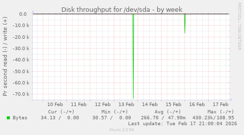 Disk throughput for /dev/sda