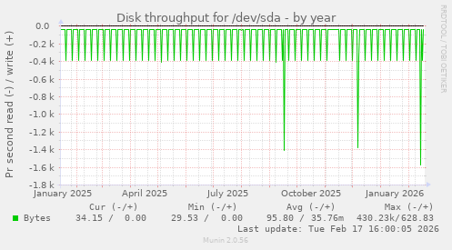 Disk throughput for /dev/sda