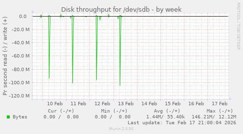 Disk throughput for /dev/sdb