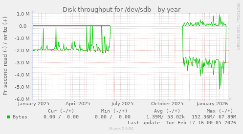 Disk throughput for /dev/sdb
