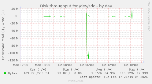 Disk throughput for /dev/sdc