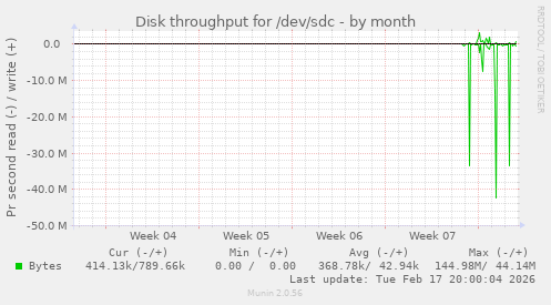 Disk throughput for /dev/sdc