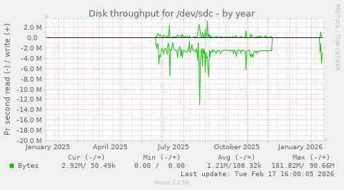 Disk throughput for /dev/sdc