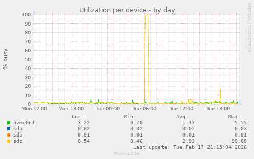 Utilization per device