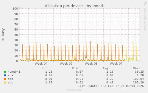 Utilization per device