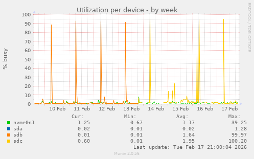 Utilization per device