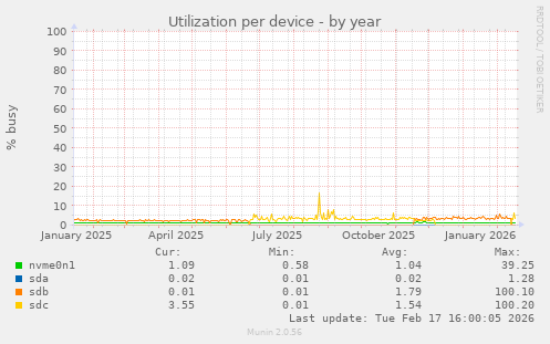 Utilization per device