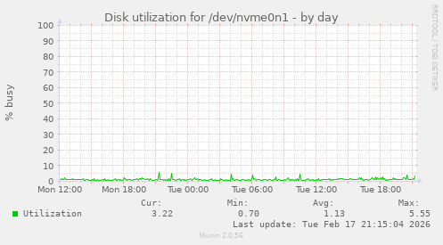 Disk utilization for /dev/nvme0n1