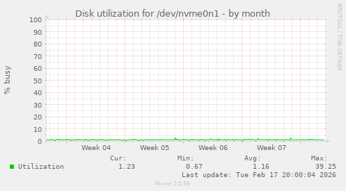 Disk utilization for /dev/nvme0n1