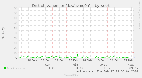 Disk utilization for /dev/nvme0n1