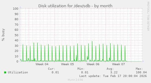 Disk utilization for /dev/sdb