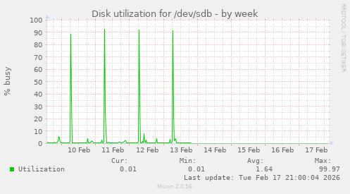 Disk utilization for /dev/sdb