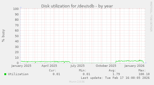 Disk utilization for /dev/sdb