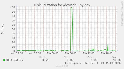 Disk utilization for /dev/sdc