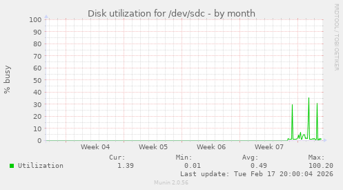 Disk utilization for /dev/sdc