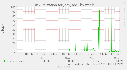 Disk utilization for /dev/sdc