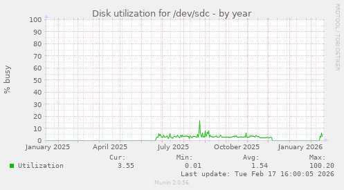 Disk utilization for /dev/sdc