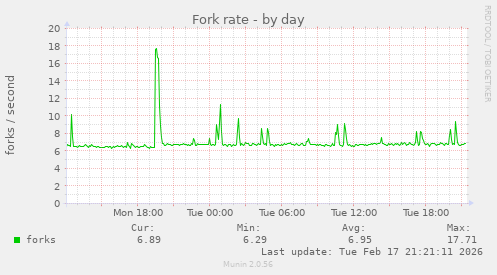 Fork rate
